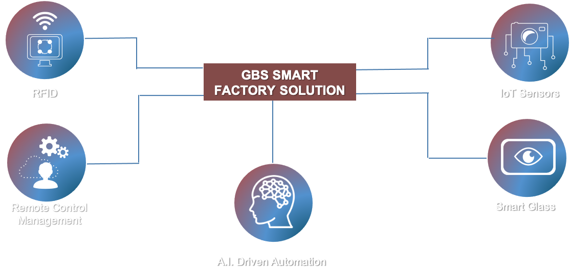 smart factory solution